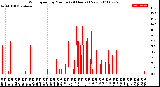 Milwaukee Weather Wind Speed<br>by Minute<br>(24 Hours) (New)