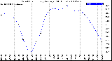 Milwaukee Weather Wind Chill<br>Hourly Average<br>(24 Hours)