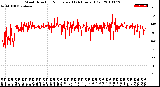 Milwaukee Weather Wind Direction<br>Normalized<br>(24 Hours) (Old)