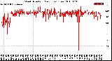 Milwaukee Weather Wind Direction<br>(24 Hours) (Raw)