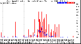 Milwaukee Weather Wind Speed<br>Actual and Median<br>by Minute<br>(24 Hours) (Old)