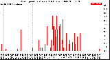 Milwaukee Weather Wind Speed<br>by Minute<br>(24 Hours) (Old)