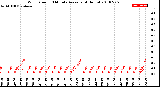 Milwaukee Weather Wind Speed<br>10 Minute Average<br>(4 Hours)