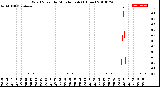 Milwaukee Weather Wind Speed<br>by Minute mph<br>(1 Hour)