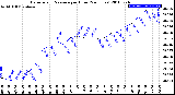 Milwaukee Weather Barometric Pressure<br>per Hour<br>(24 Hours)