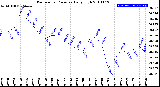 Milwaukee Weather Barometric Pressure<br>Daily High