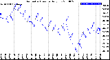 Milwaukee Weather Barometric Pressure<br>Daily Low