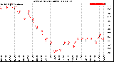 Milwaukee Weather Dew Point<br>(24 Hours)