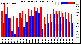 Milwaukee Weather Dew Point<br>Daily High/Low