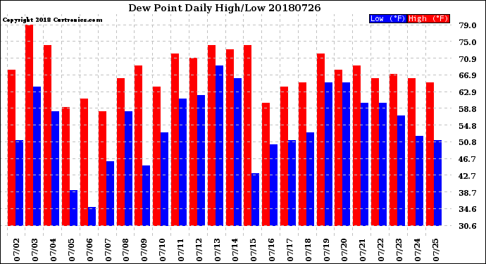 Milwaukee Weather Dew Point<br>Daily High/Low