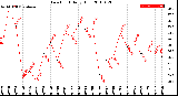 Milwaukee Weather Dew Point<br>Daily High