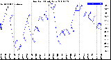 Milwaukee Weather Dew Point<br>Daily Low