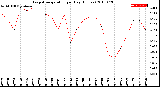 Milwaukee Weather Evapotranspiration<br>per Day (Inches)