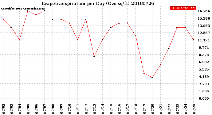 Milwaukee Weather Evapotranspiration<br>per Day (Ozs sq/ft)