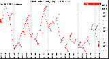 Milwaukee Weather Heat Index<br>Daily High