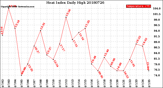 Milwaukee Weather Heat Index<br>Daily High