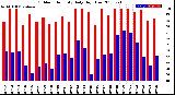 Milwaukee Weather Outdoor Humidity<br>Daily High/Low