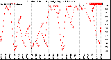 Milwaukee Weather Outdoor Humidity<br>Daily High