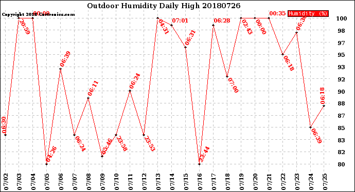 Milwaukee Weather Outdoor Humidity<br>Daily High