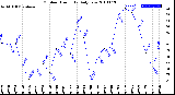 Milwaukee Weather Outdoor Humidity<br>Daily Low