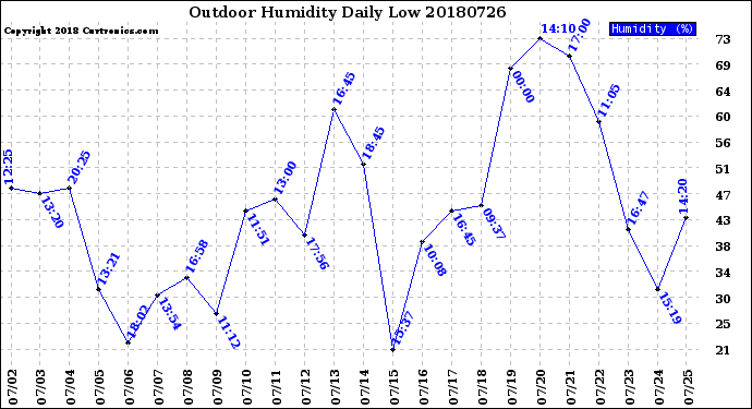 Milwaukee Weather Outdoor Humidity<br>Daily Low