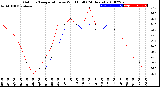 Milwaukee Weather Outdoor Temperature<br>vs Wind Chill<br>(24 Hours)