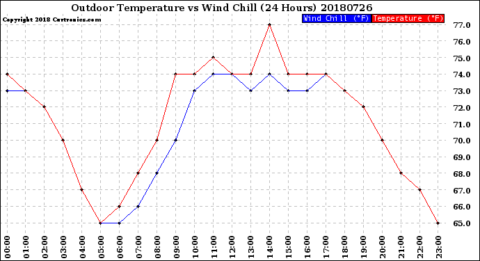 Milwaukee Weather Outdoor Temperature<br>vs Wind Chill<br>(24 Hours)