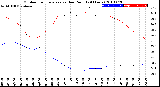 Milwaukee Weather Outdoor Temperature<br>vs Dew Point<br>(24 Hours)