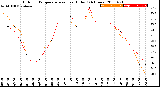 Milwaukee Weather Outdoor Temperature<br>vs Heat Index<br>(24 Hours)