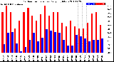 Milwaukee Weather Outdoor Temperature<br>Daily High/Low