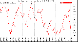 Milwaukee Weather Outdoor Temperature<br>Daily High