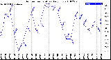 Milwaukee Weather Outdoor Temperature<br>Daily Low