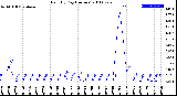 Milwaukee Weather Rain<br>By Day<br>(Inches)