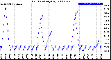 Milwaukee Weather Rain Rate<br>Daily High