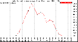 Milwaukee Weather Solar Radiation Average<br>per Hour<br>(24 Hours)