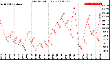 Milwaukee Weather Solar Radiation<br>Daily