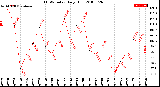 Milwaukee Weather THSW Index<br>Daily High