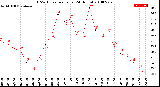 Milwaukee Weather THSW Index<br>per Hour<br>(24 Hours)