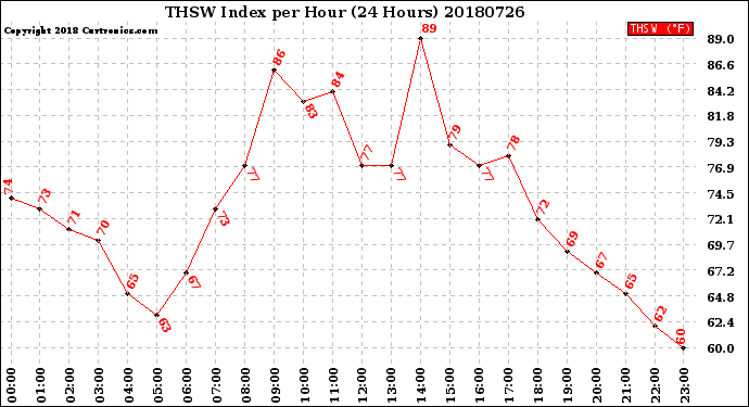 Milwaukee Weather THSW Index<br>per Hour<br>(24 Hours)