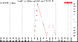 Milwaukee Weather Wind Speed<br>Average<br>(24 Hours)