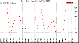 Milwaukee Weather Wind Direction<br>(By Day)