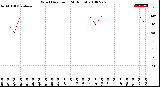 Milwaukee Weather Wind Direction<br>(24 Hours)