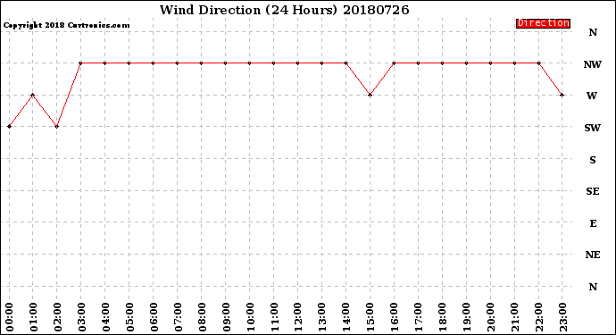 Milwaukee Weather Wind Direction<br>(24 Hours)