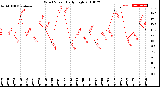 Milwaukee Weather Wind Speed<br>Daily High