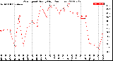 Milwaukee Weather Wind Speed<br>Hourly High<br>(24 Hours)