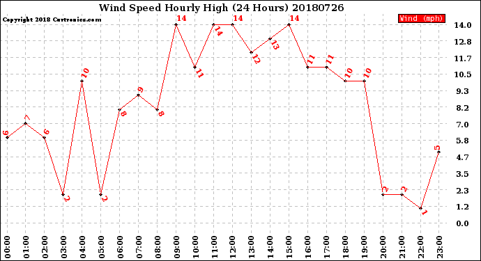 Milwaukee Weather Wind Speed<br>Hourly High<br>(24 Hours)