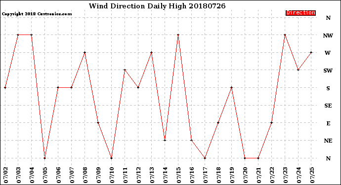 Milwaukee Weather Wind Direction<br>Daily High