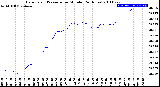 Milwaukee Weather Barometric Pressure<br>per Minute<br>(24 Hours)