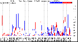 Milwaukee Weather Outdoor Rain<br>Daily Amount<br>(Past/Previous Year)