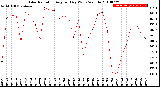 Milwaukee Weather Solar Radiation<br>Avg per Day W/m2/minute